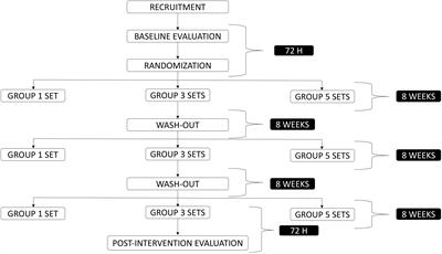 Effect of Volume in Resistance Training on Inhibitory Control in Young Adults: A Randomized and Crossover Investigation